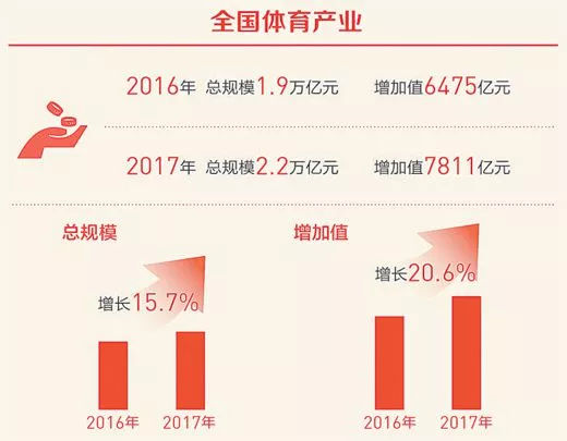 人民日報：2019全國體育產業呈現哪些發展現狀與趨勢？