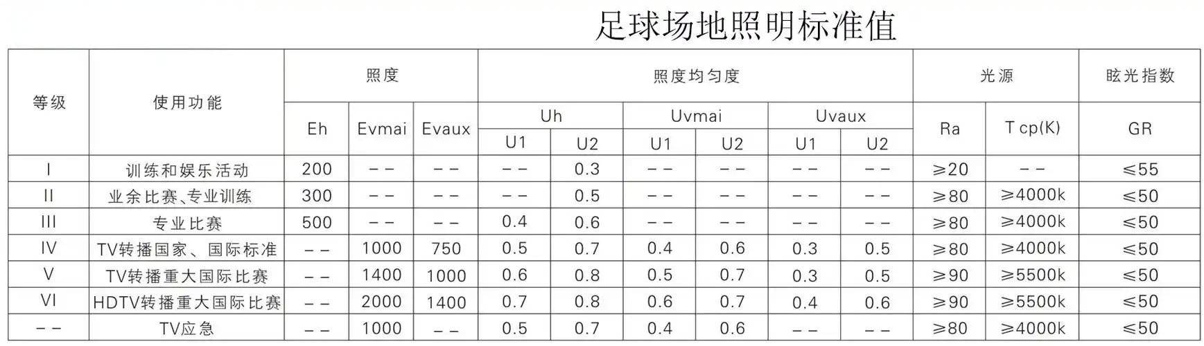 足球場照明布局與照度標準